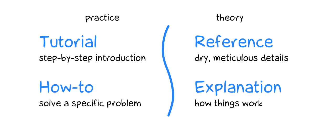 Four types of documentation